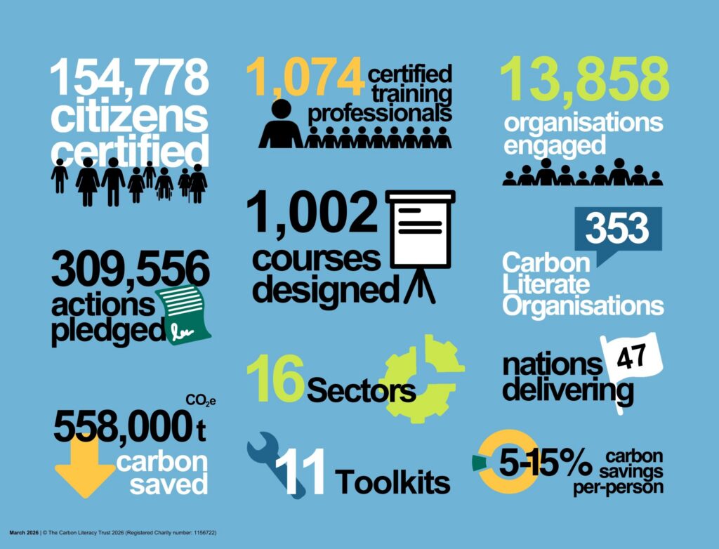 Infographic of stats on how many people have been Carbon Literacy Trained.